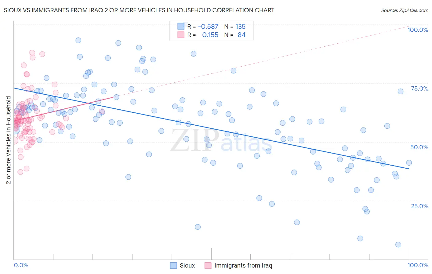Sioux vs Immigrants from Iraq 2 or more Vehicles in Household