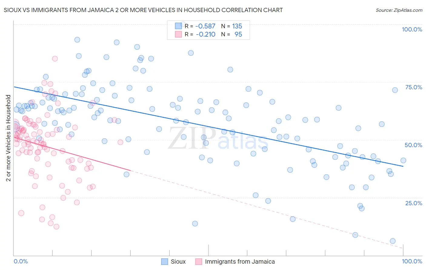 Sioux vs Immigrants from Jamaica 2 or more Vehicles in Household