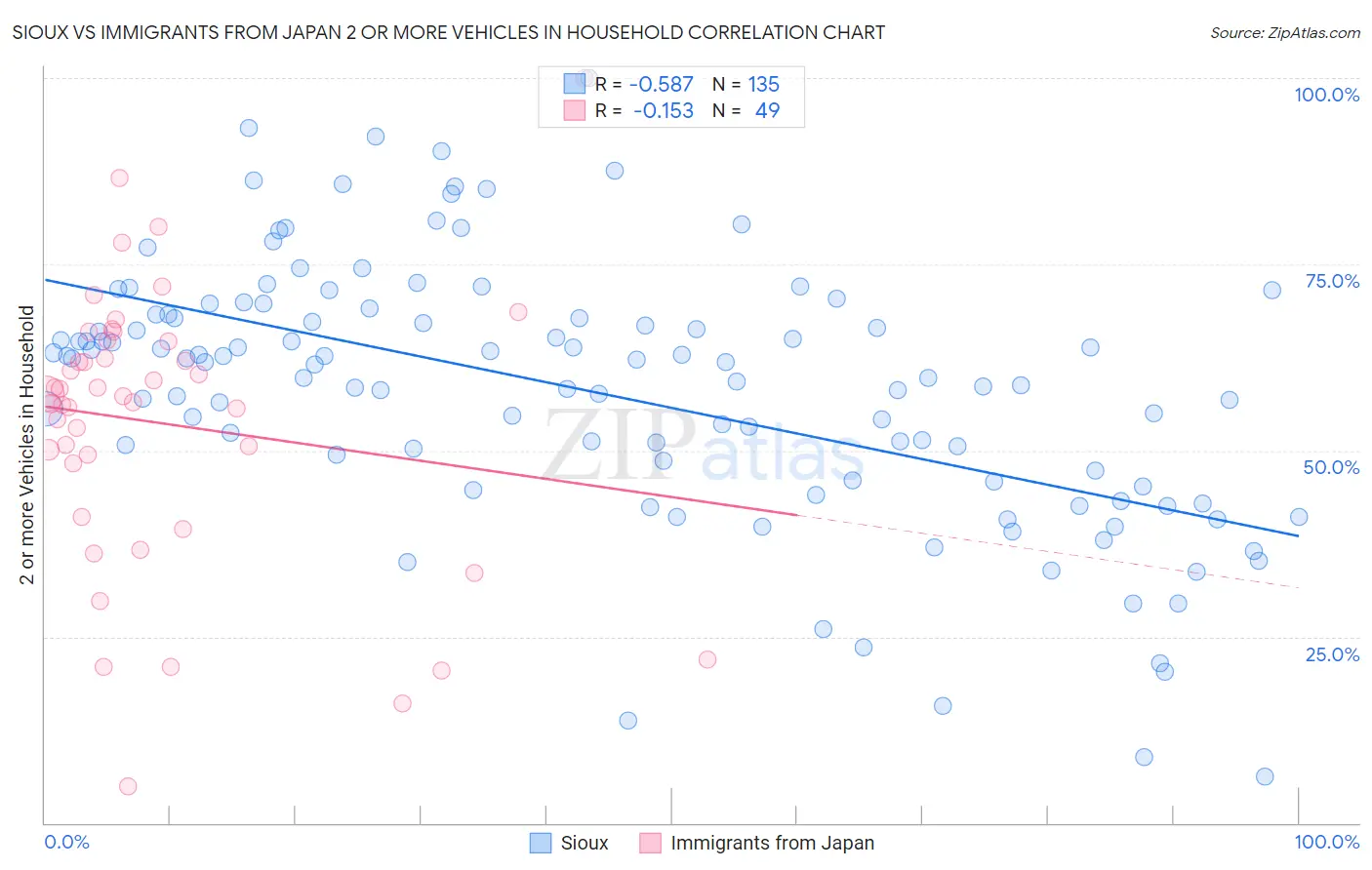 Sioux vs Immigrants from Japan 2 or more Vehicles in Household