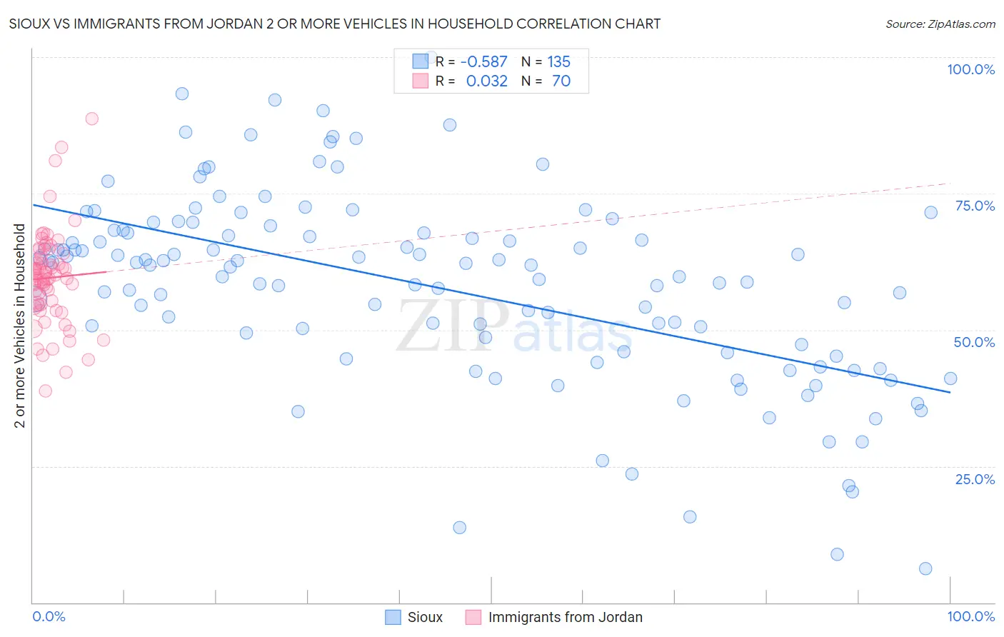 Sioux vs Immigrants from Jordan 2 or more Vehicles in Household