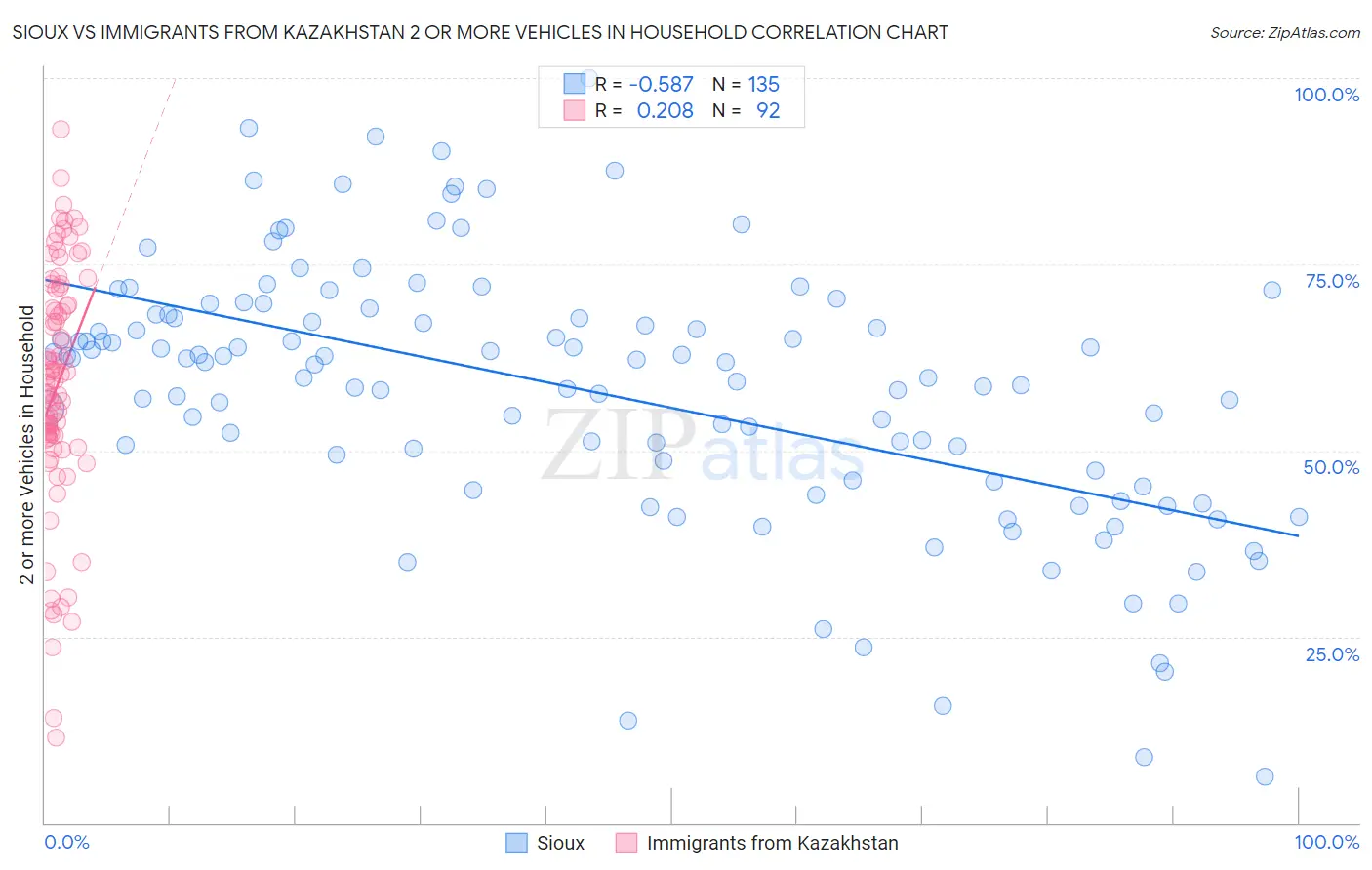 Sioux vs Immigrants from Kazakhstan 2 or more Vehicles in Household