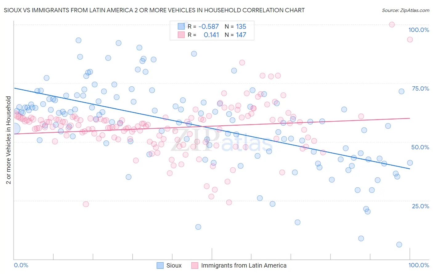 Sioux vs Immigrants from Latin America 2 or more Vehicles in Household