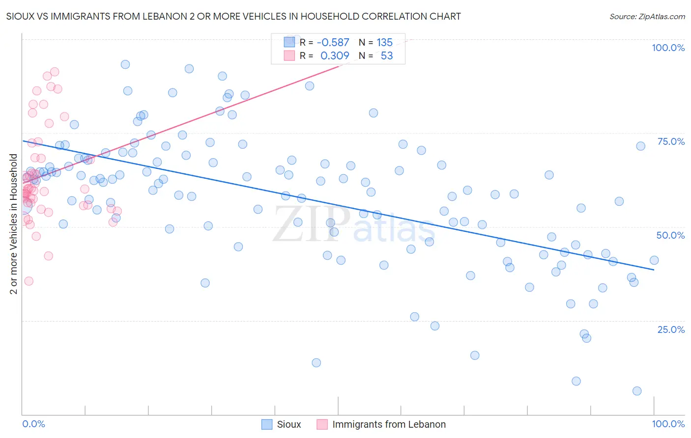 Sioux vs Immigrants from Lebanon 2 or more Vehicles in Household