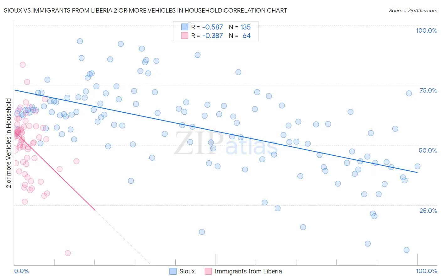 Sioux vs Immigrants from Liberia 2 or more Vehicles in Household