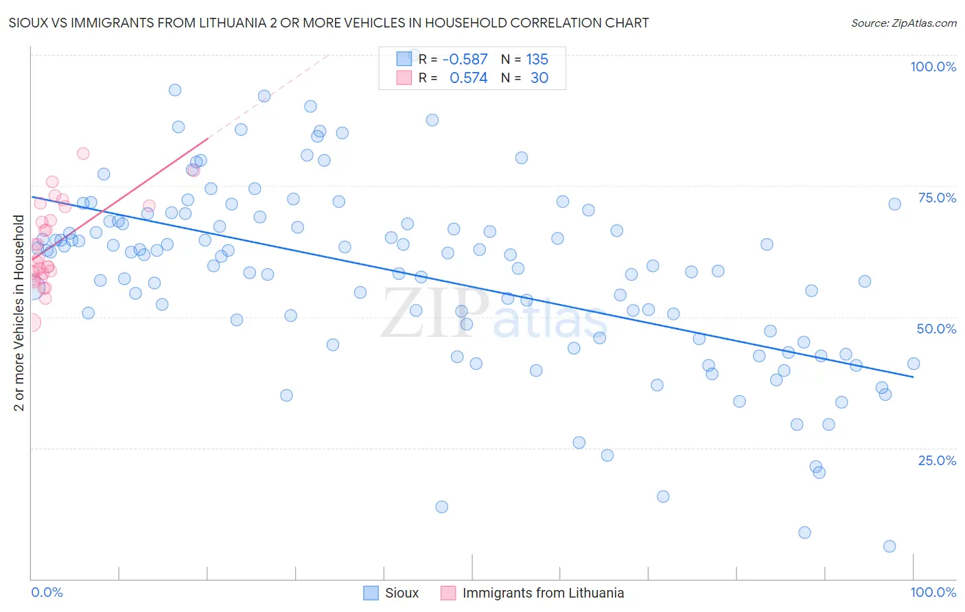 Sioux vs Immigrants from Lithuania 2 or more Vehicles in Household