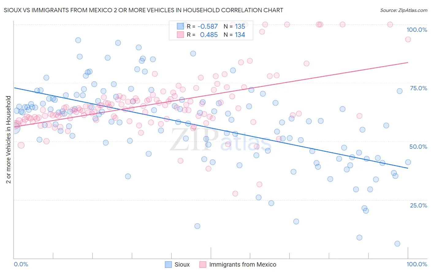 Sioux vs Immigrants from Mexico 2 or more Vehicles in Household