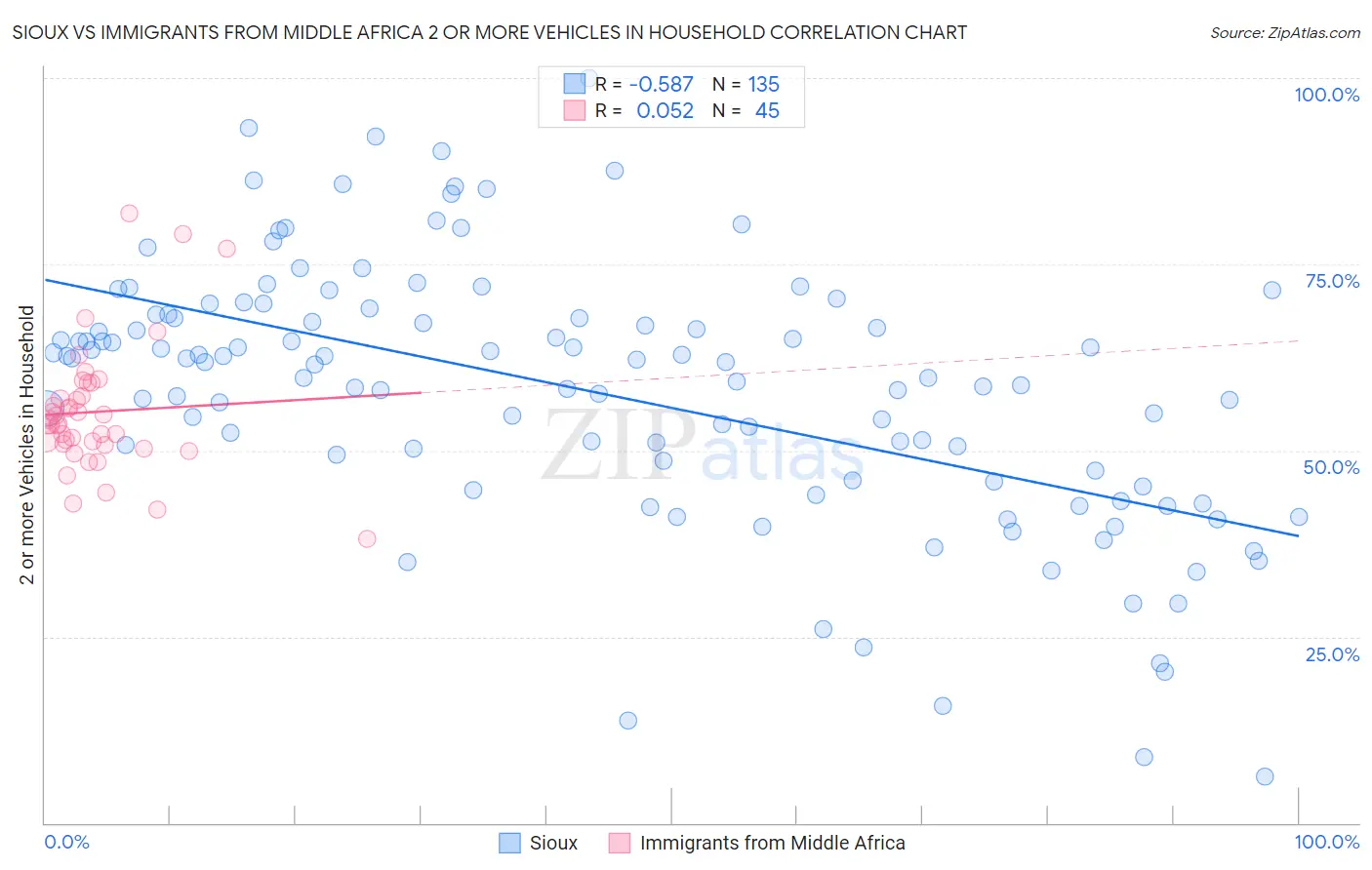 Sioux vs Immigrants from Middle Africa 2 or more Vehicles in Household