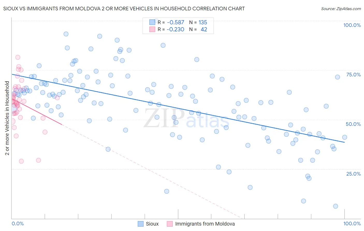 Sioux vs Immigrants from Moldova 2 or more Vehicles in Household