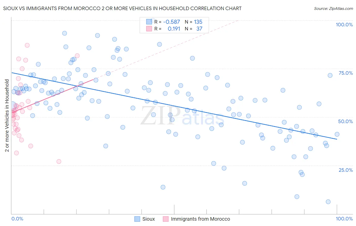 Sioux vs Immigrants from Morocco 2 or more Vehicles in Household