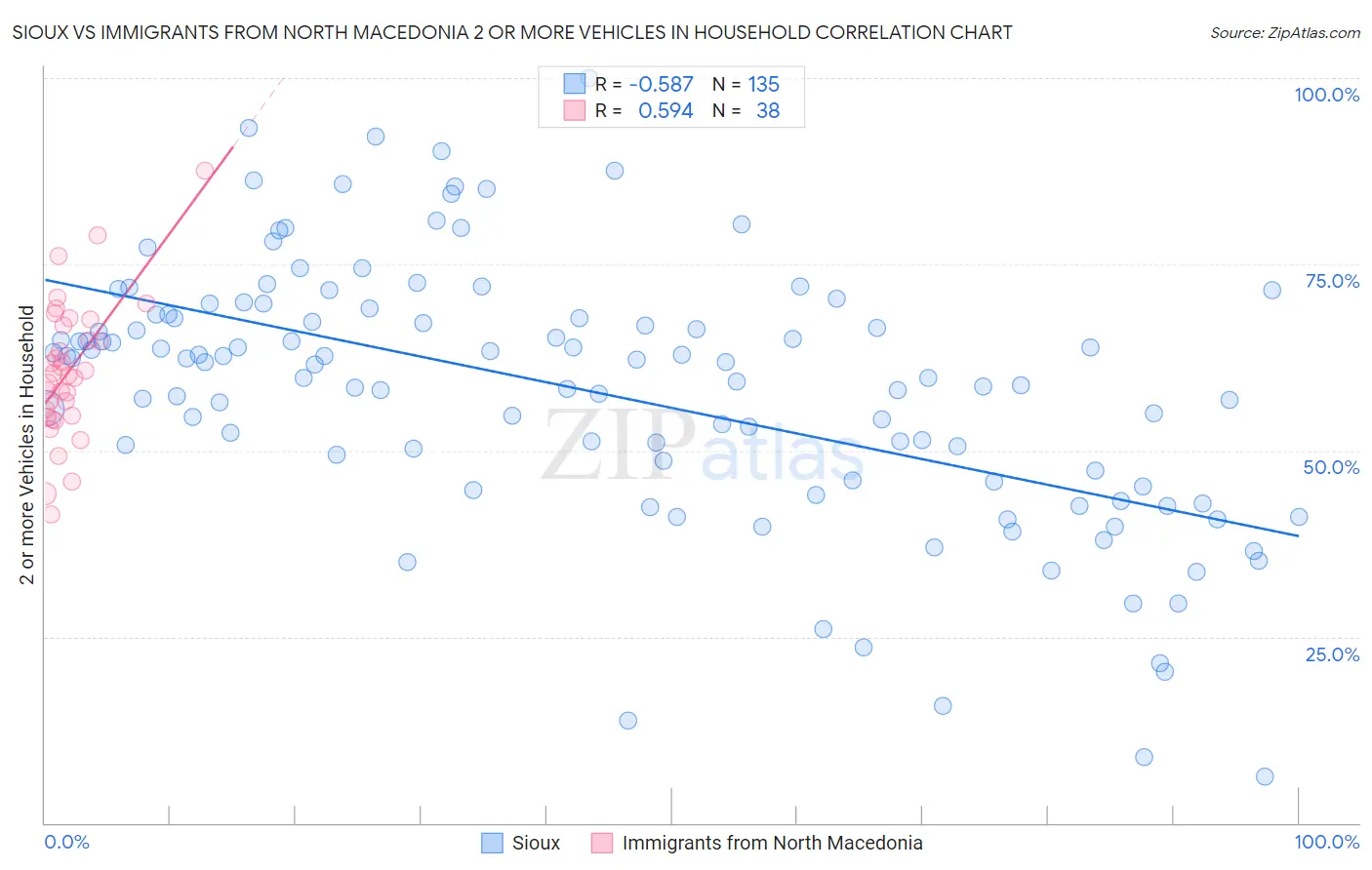 Sioux vs Immigrants from North Macedonia 2 or more Vehicles in Household