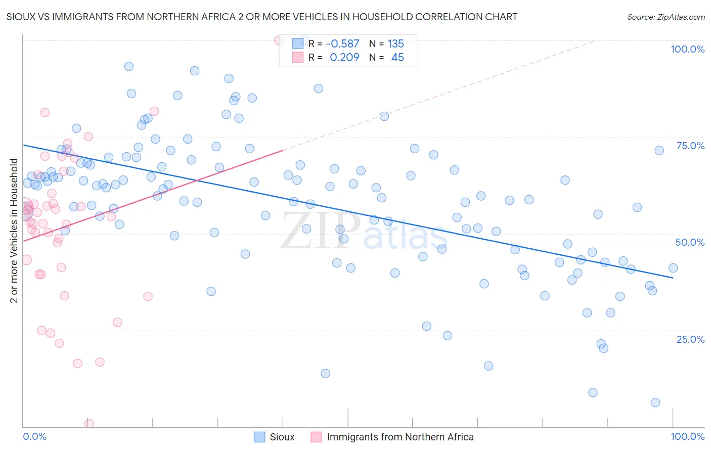 Sioux vs Immigrants from Northern Africa 2 or more Vehicles in Household