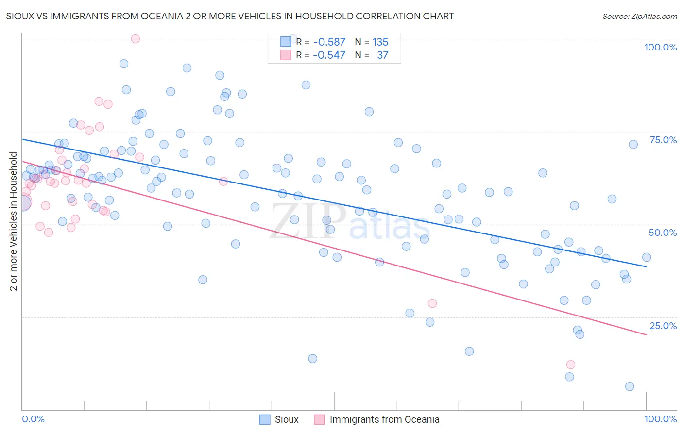 Sioux vs Immigrants from Oceania 2 or more Vehicles in Household
