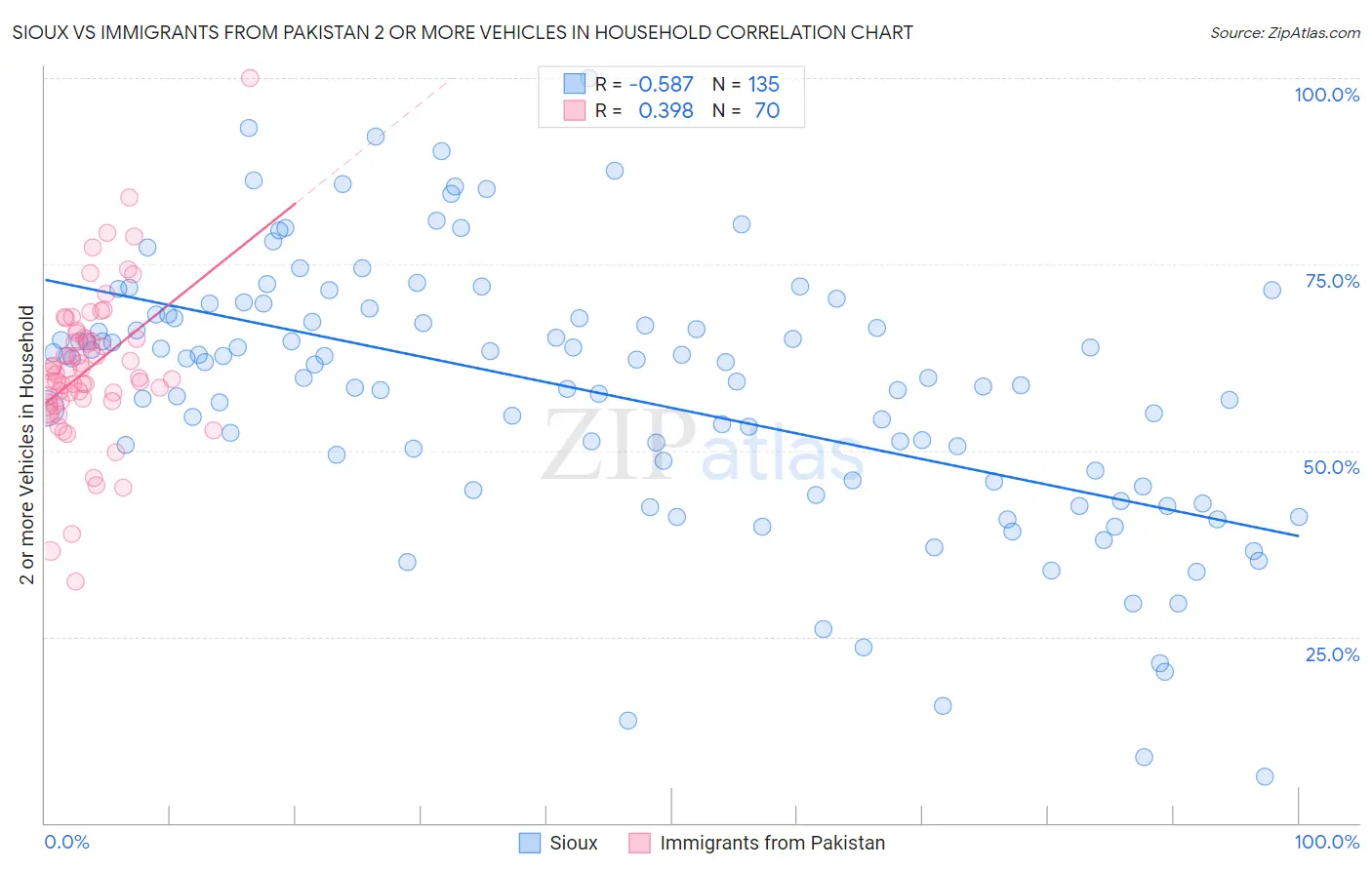 Sioux vs Immigrants from Pakistan 2 or more Vehicles in Household