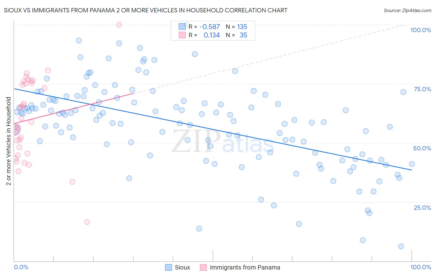 Sioux vs Immigrants from Panama 2 or more Vehicles in Household