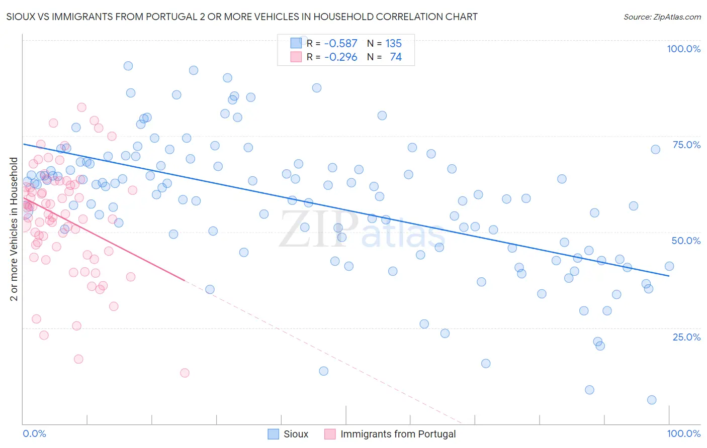 Sioux vs Immigrants from Portugal 2 or more Vehicles in Household