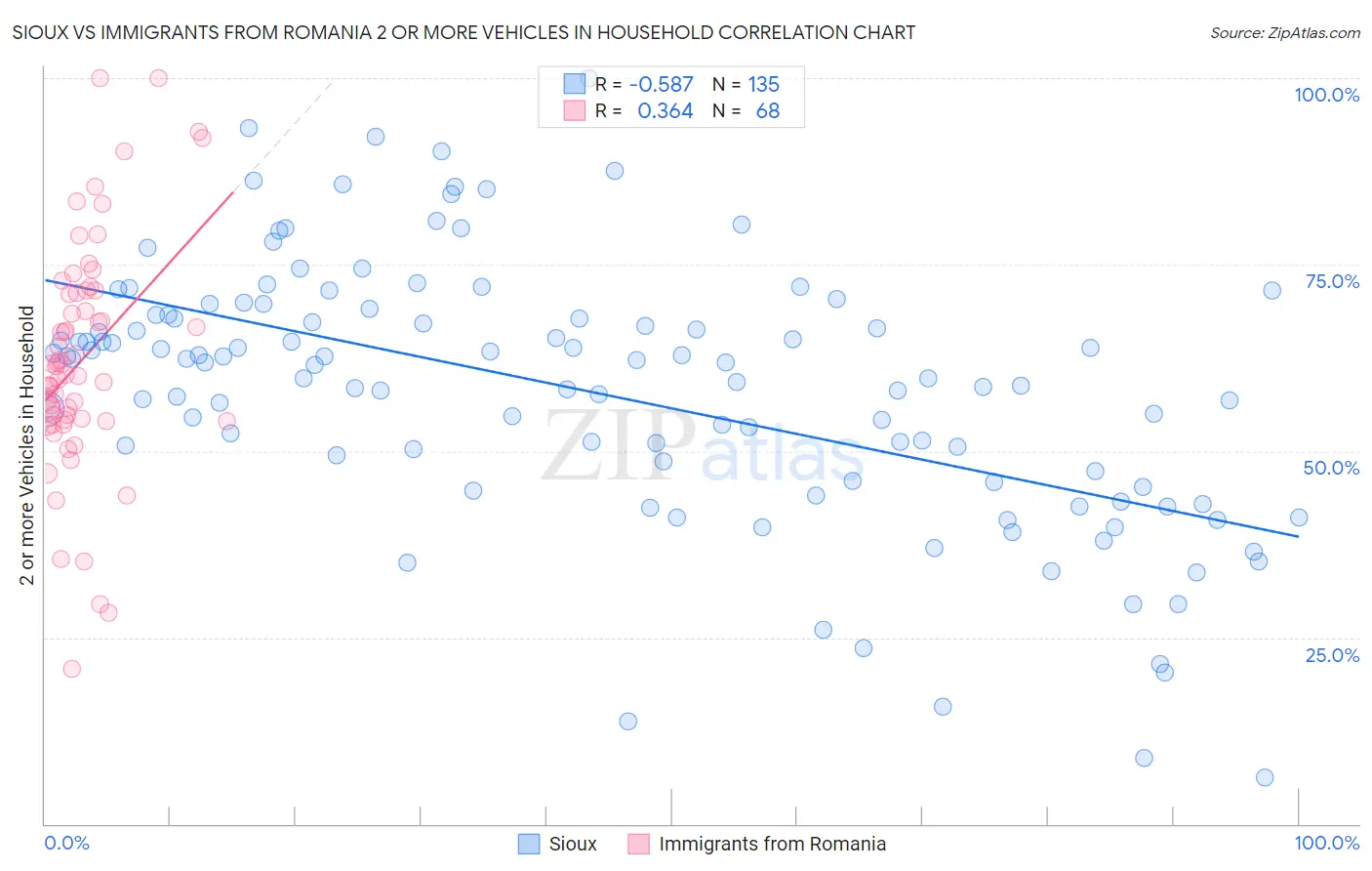 Sioux vs Immigrants from Romania 2 or more Vehicles in Household