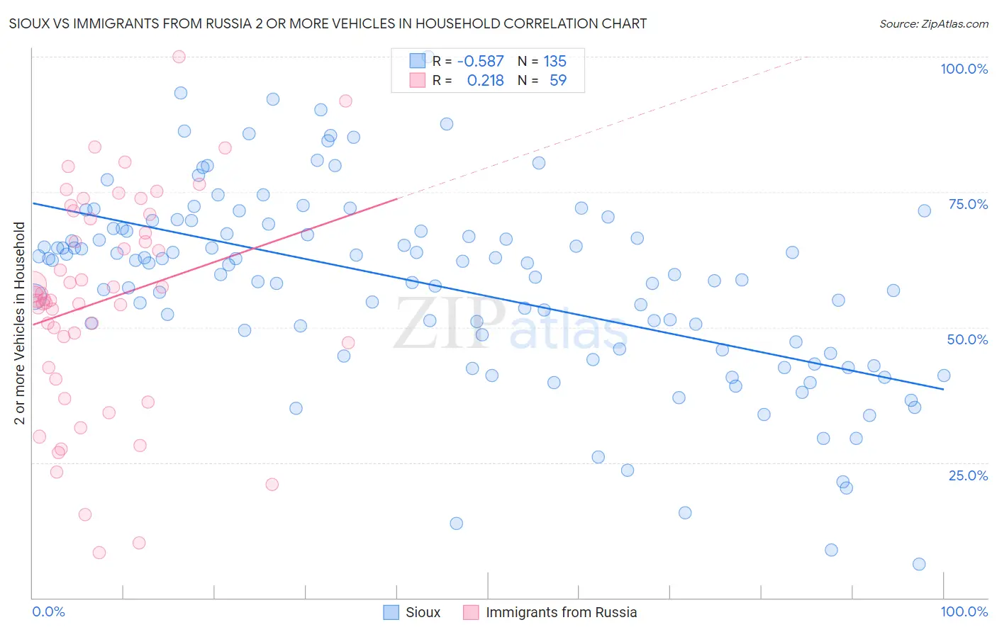 Sioux vs Immigrants from Russia 2 or more Vehicles in Household