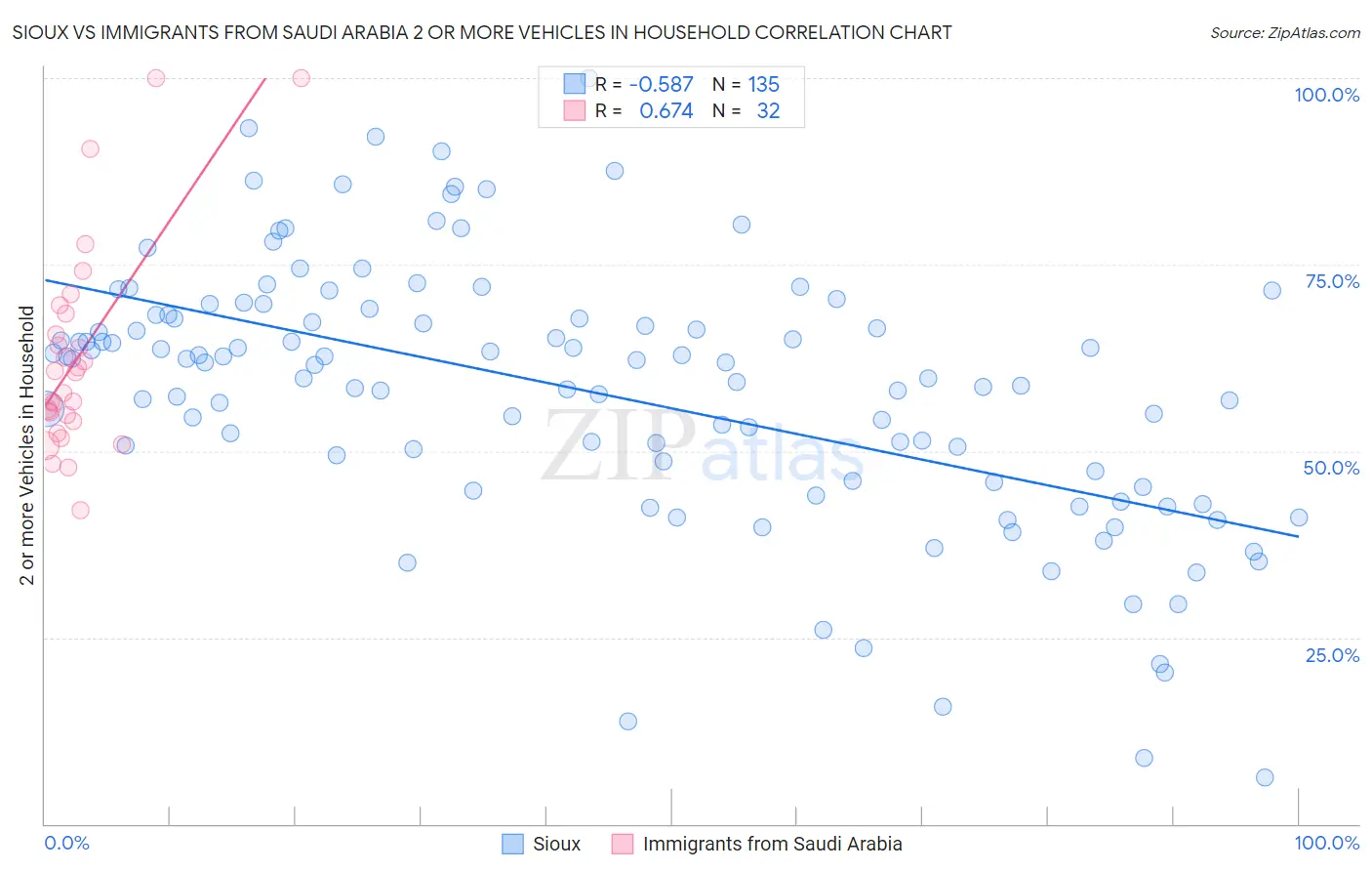 Sioux vs Immigrants from Saudi Arabia 2 or more Vehicles in Household