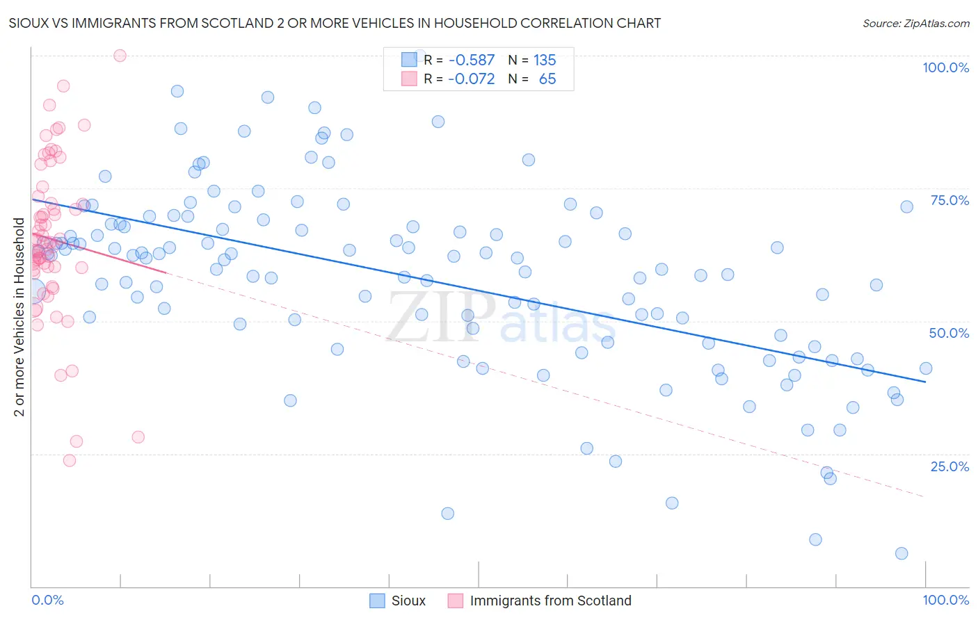 Sioux vs Immigrants from Scotland 2 or more Vehicles in Household