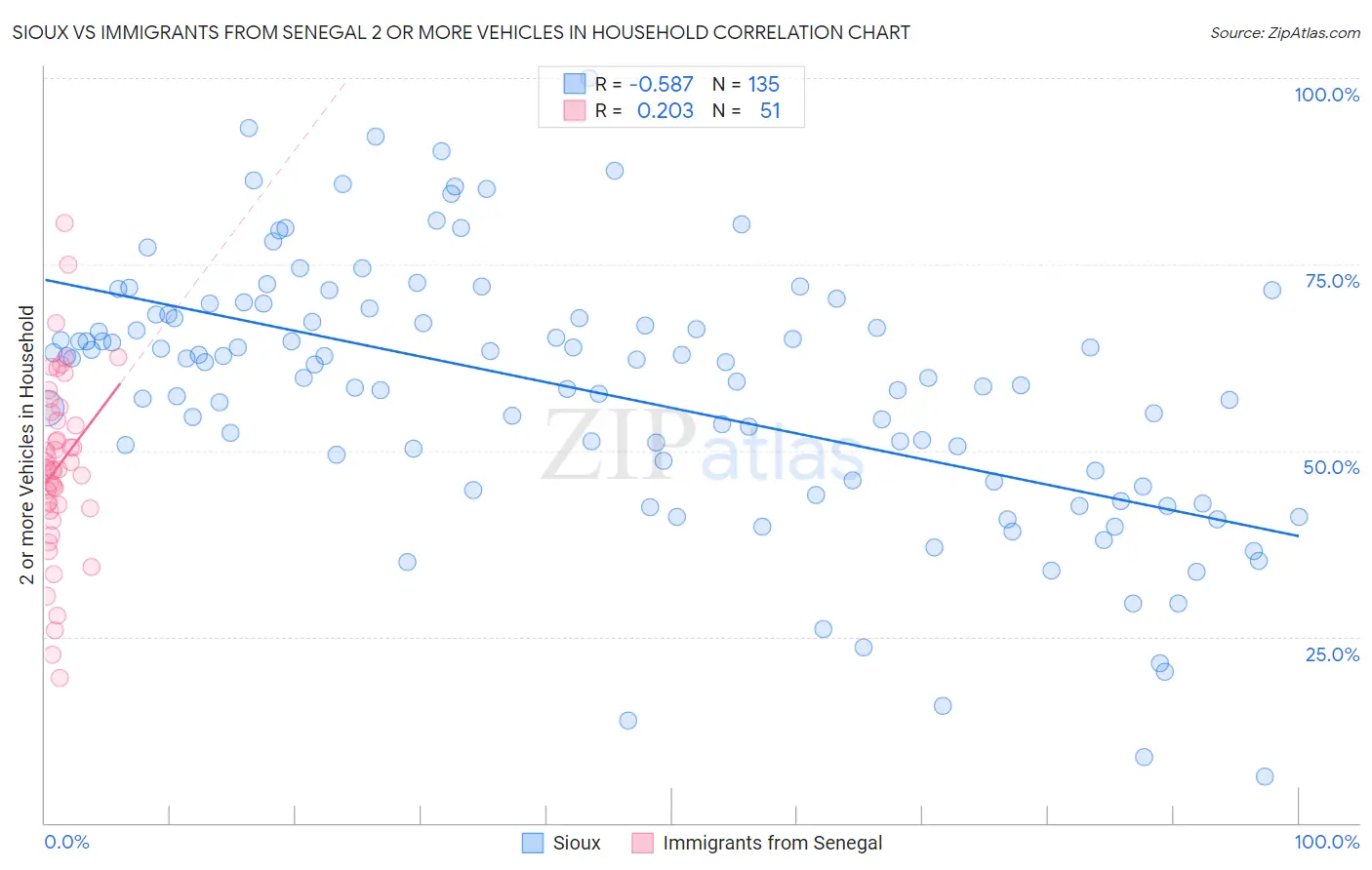 Sioux vs Immigrants from Senegal 2 or more Vehicles in Household