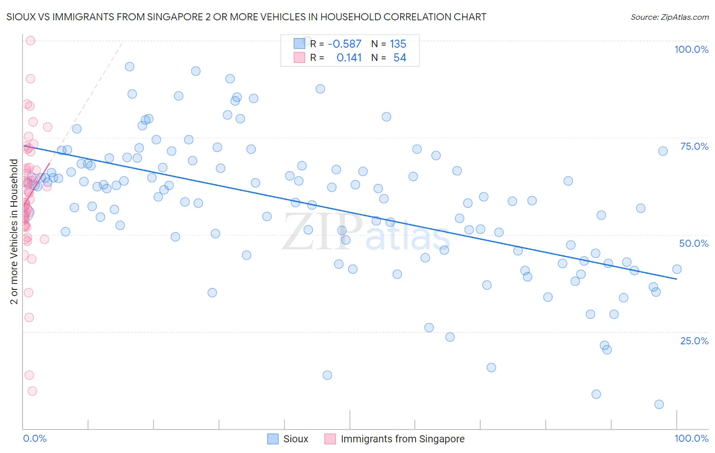 Sioux vs Immigrants from Singapore 2 or more Vehicles in Household