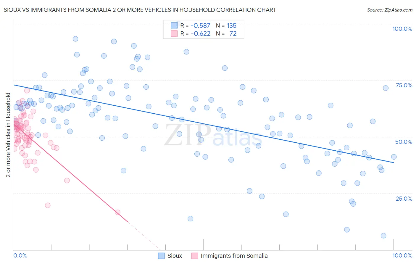 Sioux vs Immigrants from Somalia 2 or more Vehicles in Household