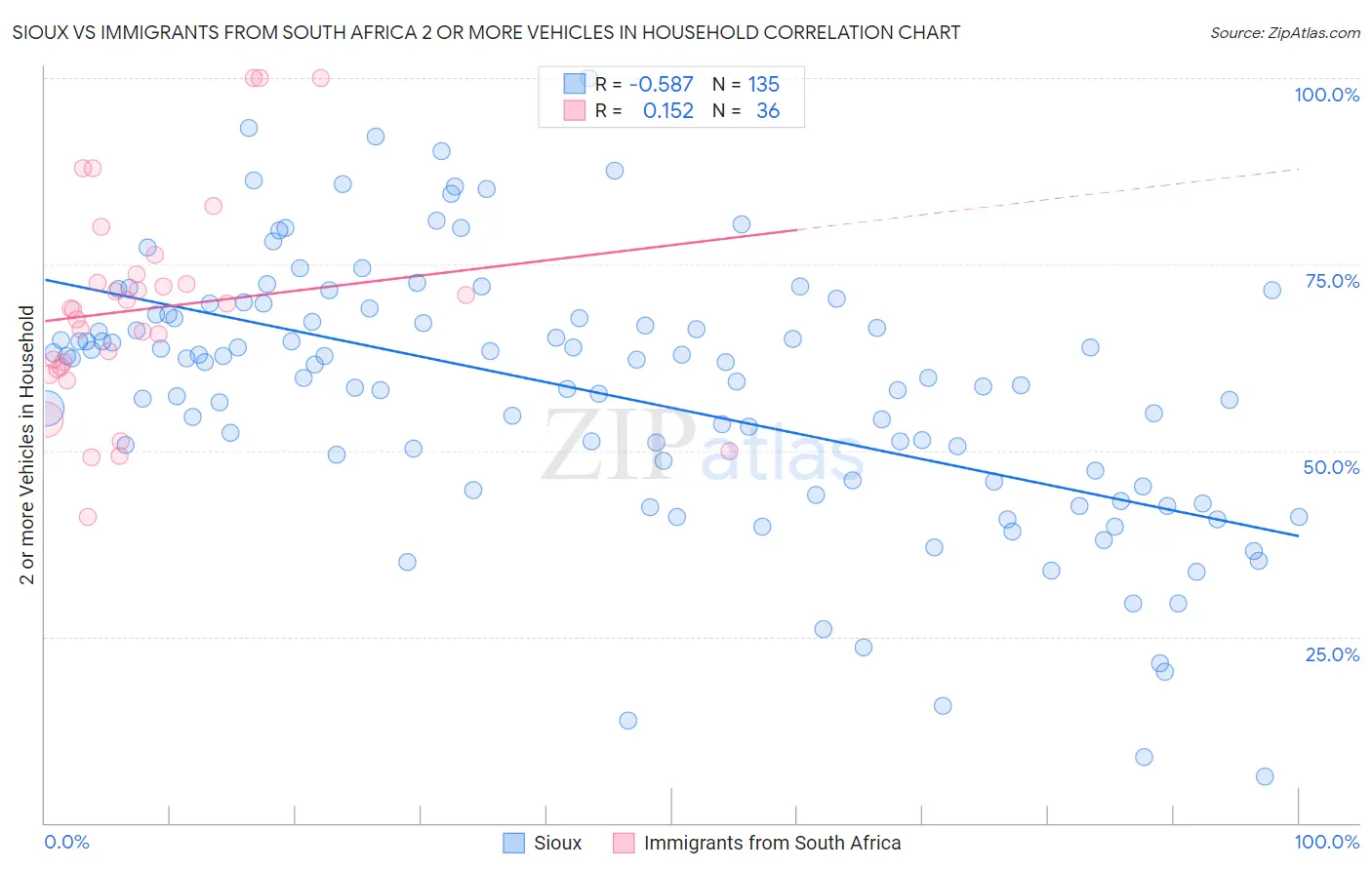 Sioux vs Immigrants from South Africa 2 or more Vehicles in Household