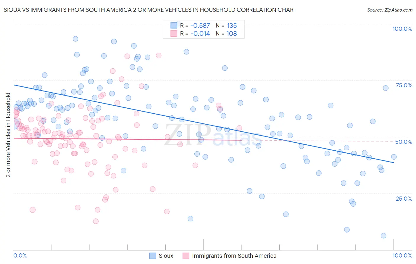 Sioux vs Immigrants from South America 2 or more Vehicles in Household