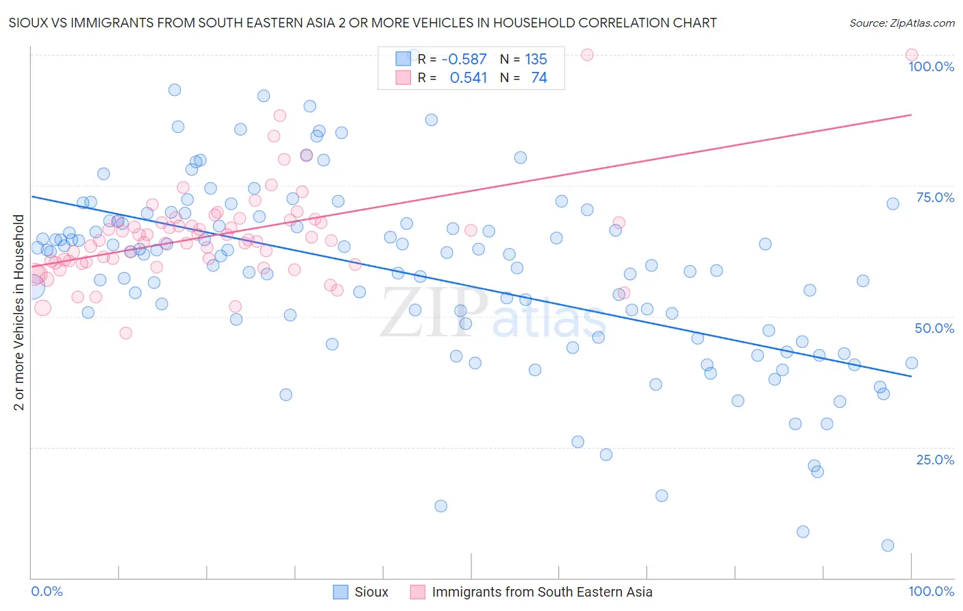 Sioux vs Immigrants from South Eastern Asia 2 or more Vehicles in Household