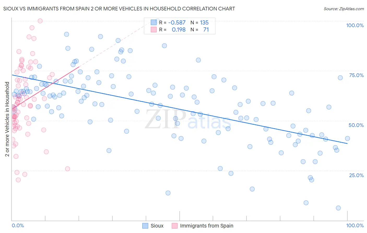 Sioux vs Immigrants from Spain 2 or more Vehicles in Household
