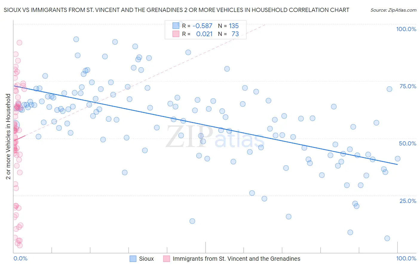 Sioux vs Immigrants from St. Vincent and the Grenadines 2 or more Vehicles in Household