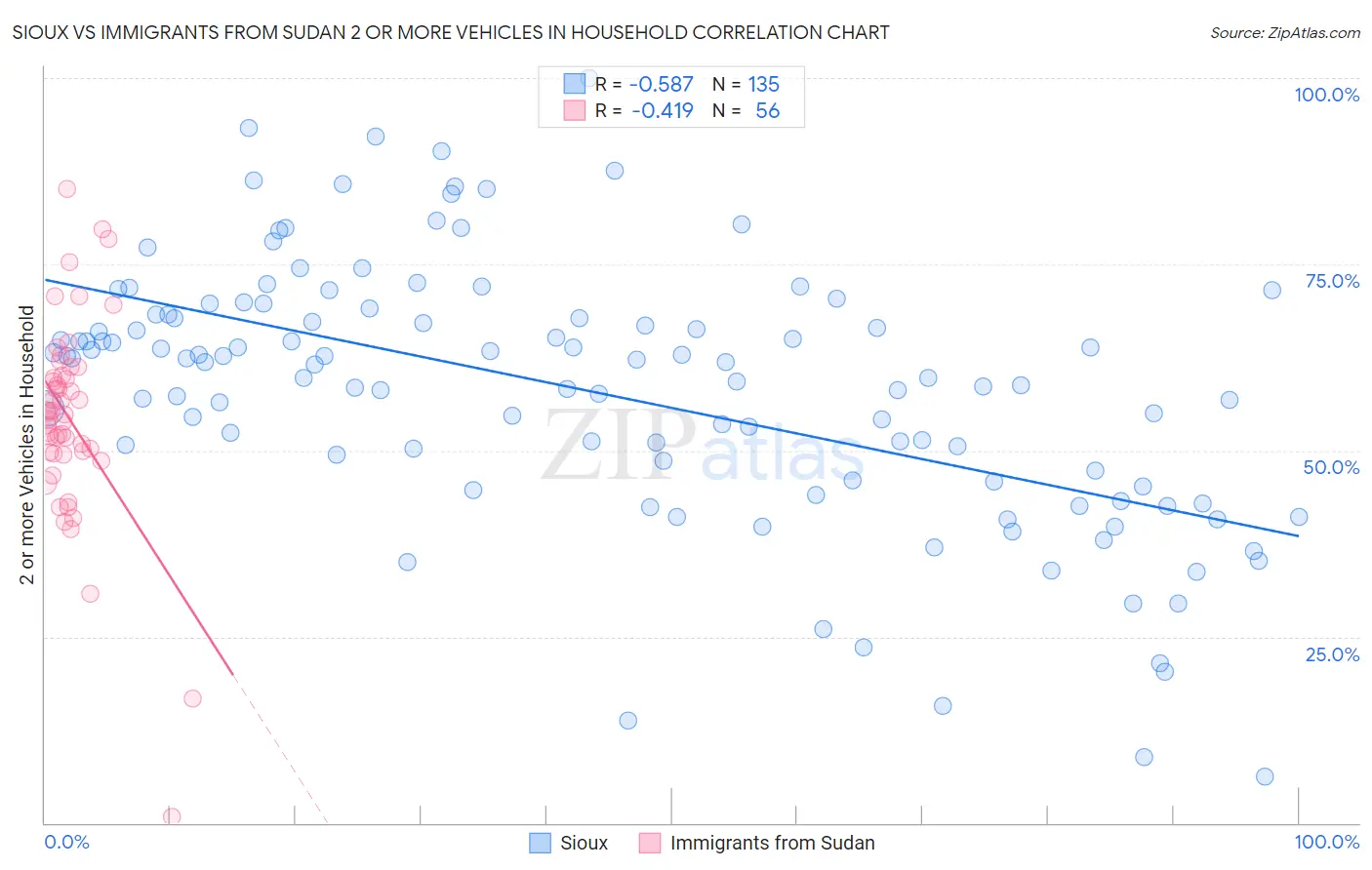 Sioux vs Immigrants from Sudan 2 or more Vehicles in Household