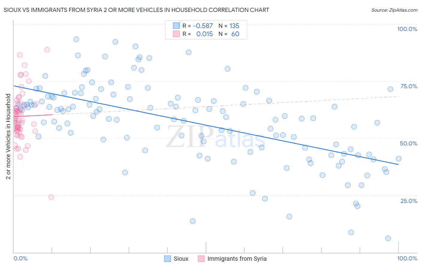 Sioux vs Immigrants from Syria 2 or more Vehicles in Household