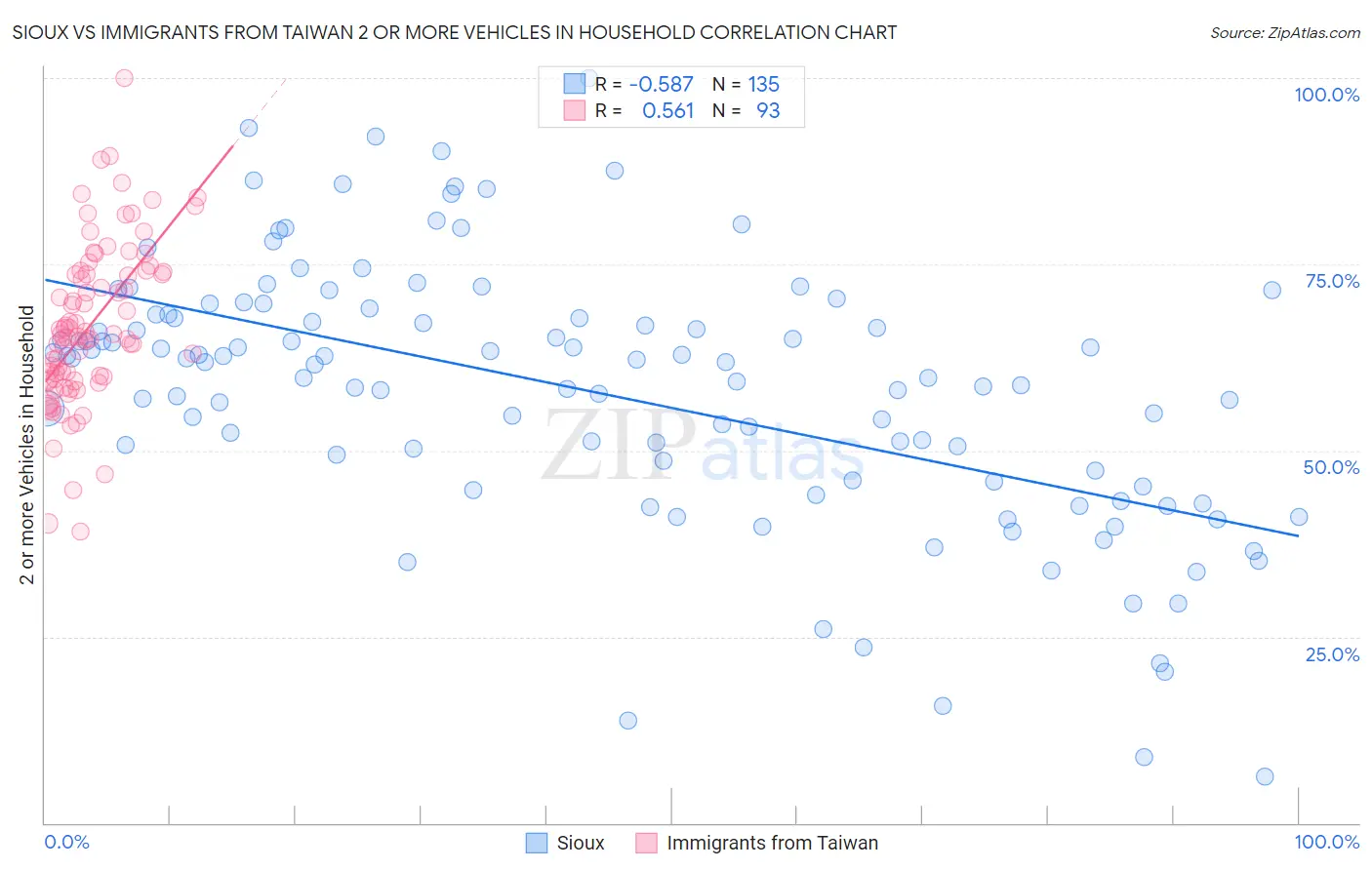 Sioux vs Immigrants from Taiwan 2 or more Vehicles in Household