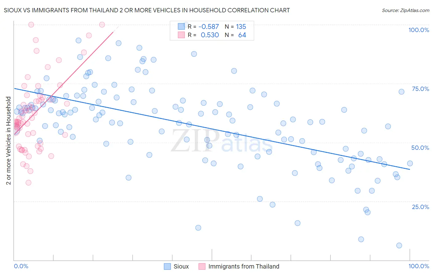 Sioux vs Immigrants from Thailand 2 or more Vehicles in Household