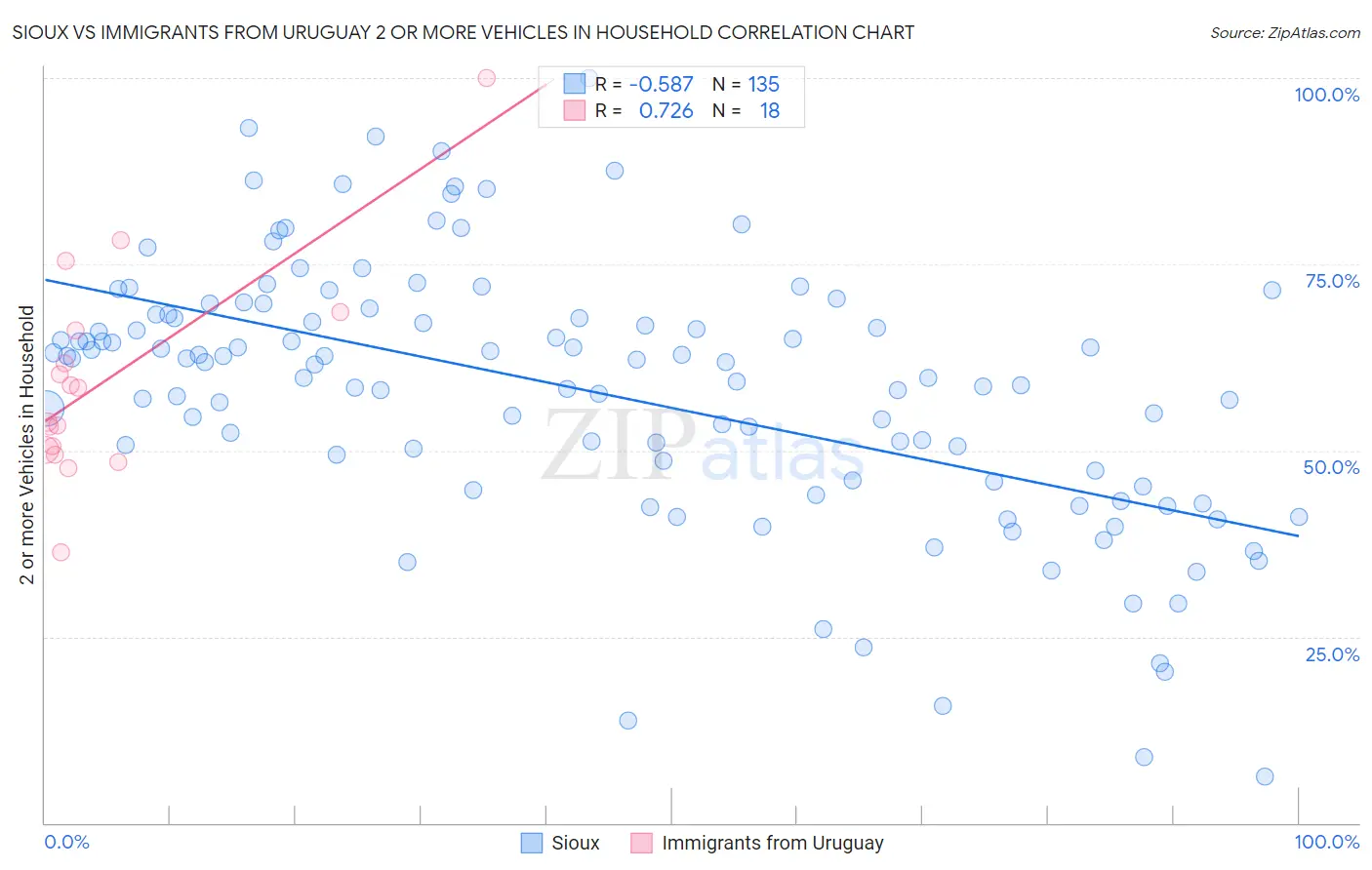 Sioux vs Immigrants from Uruguay 2 or more Vehicles in Household