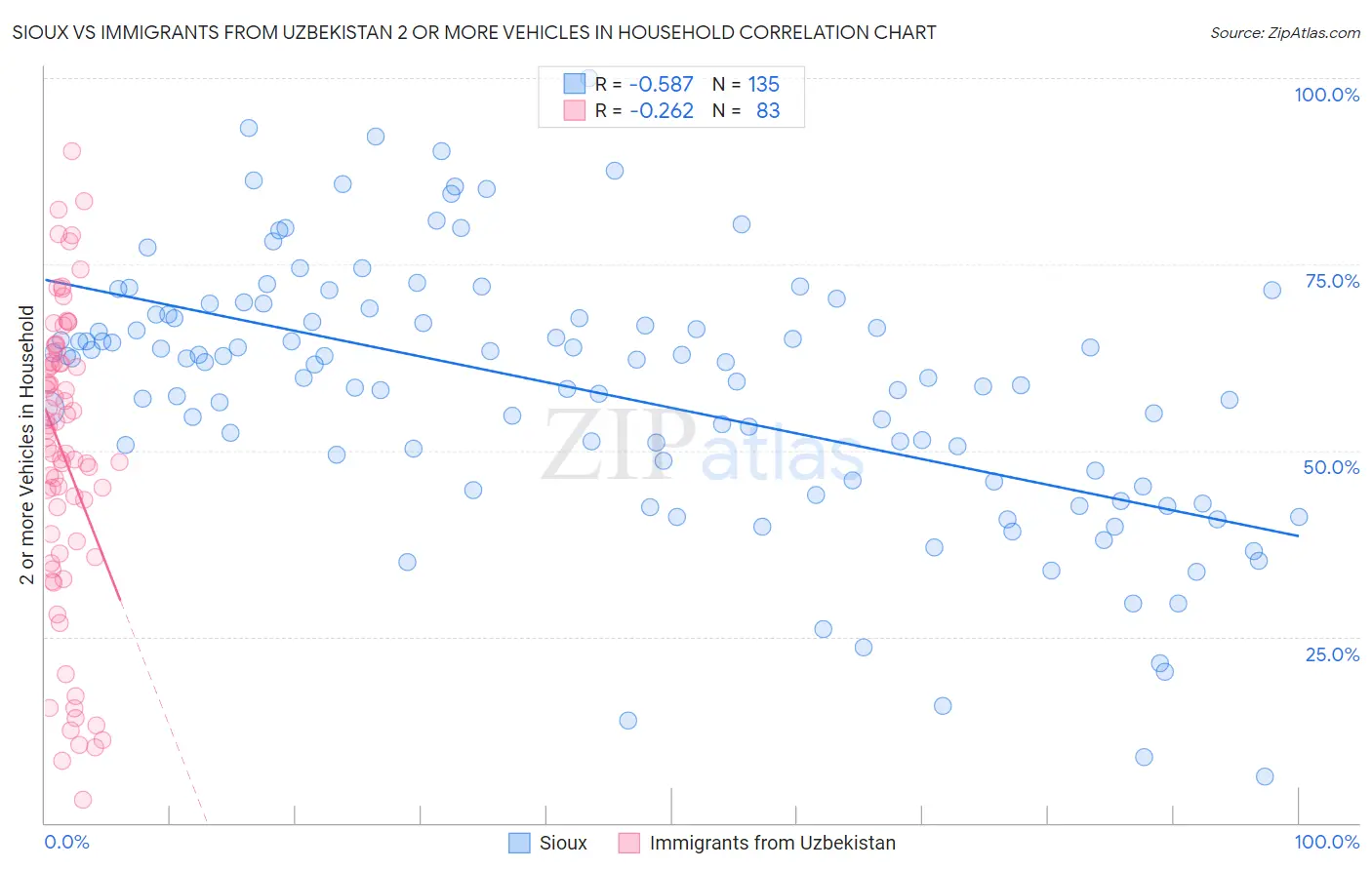 Sioux vs Immigrants from Uzbekistan 2 or more Vehicles in Household