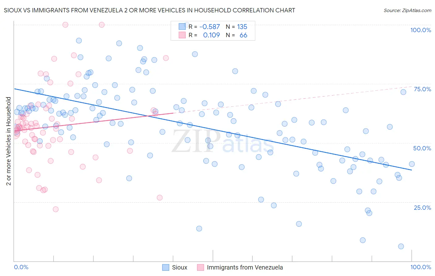 Sioux vs Immigrants from Venezuela 2 or more Vehicles in Household