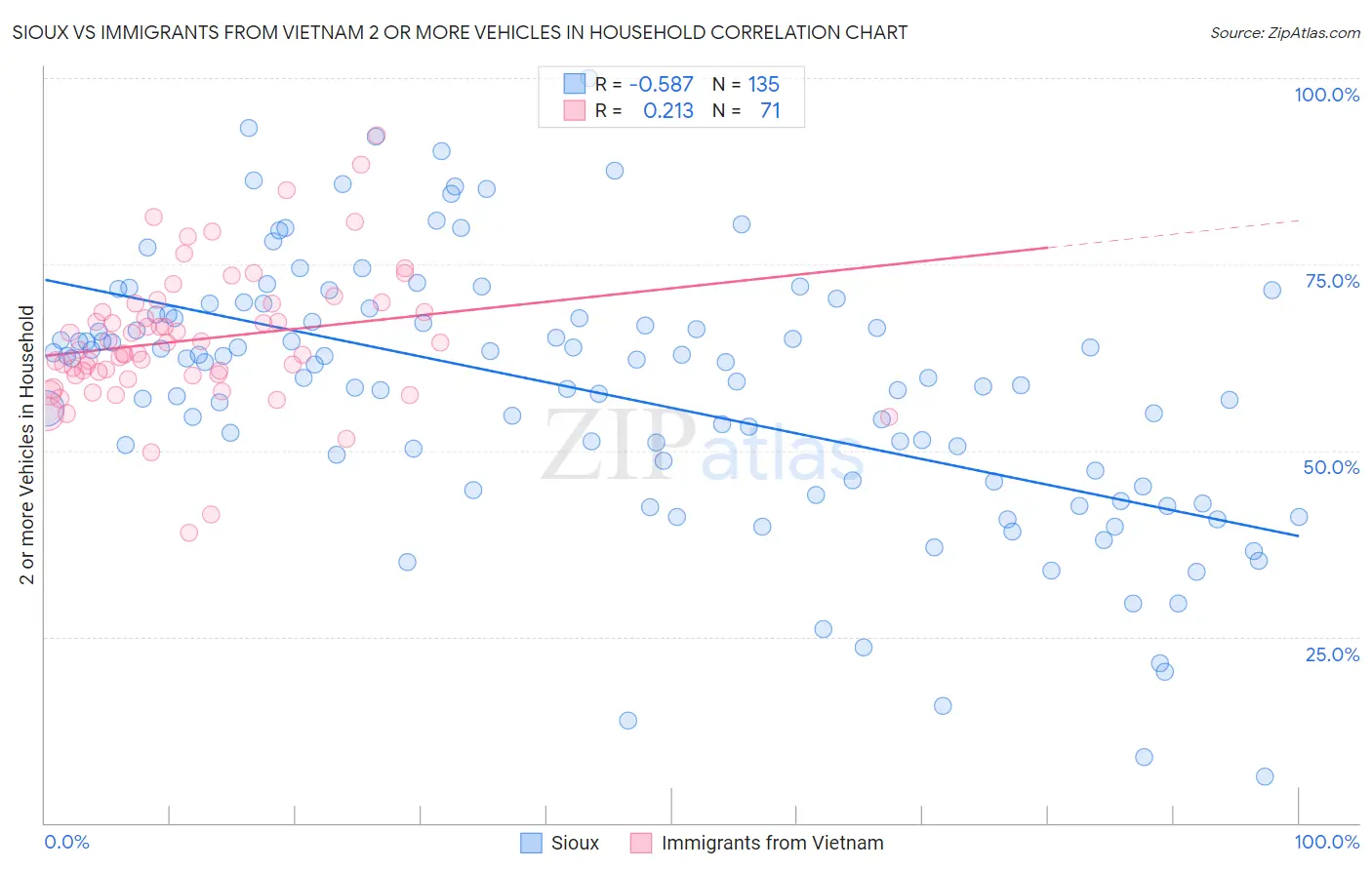 Sioux vs Immigrants from Vietnam 2 or more Vehicles in Household
