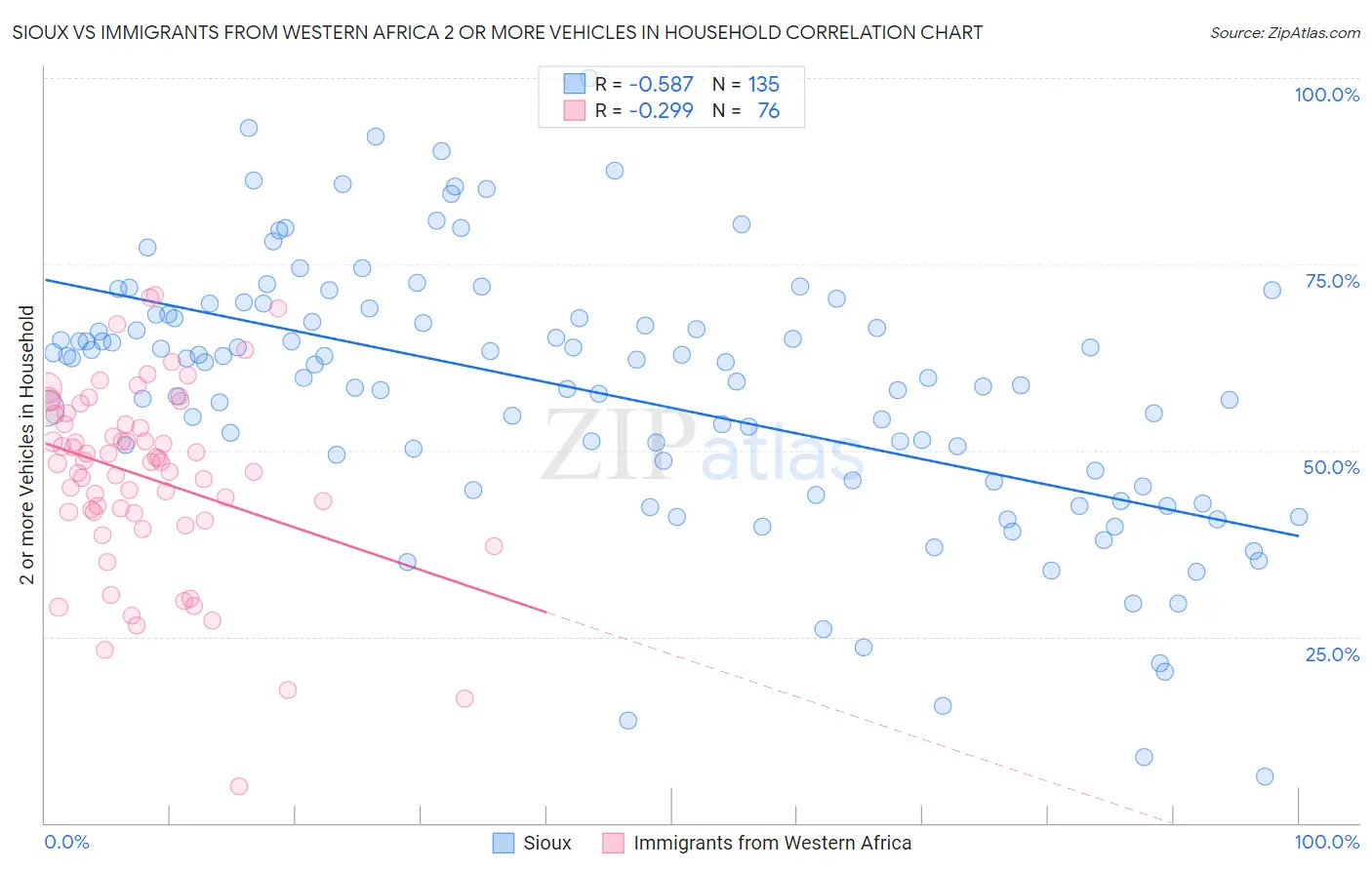 Sioux vs Immigrants from Western Africa 2 or more Vehicles in Household