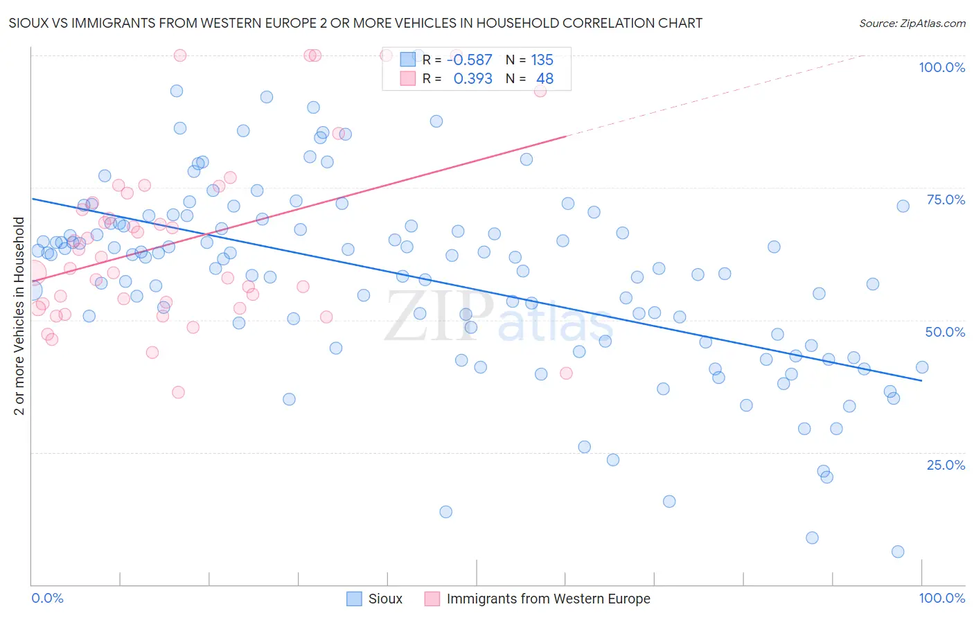 Sioux vs Immigrants from Western Europe 2 or more Vehicles in Household