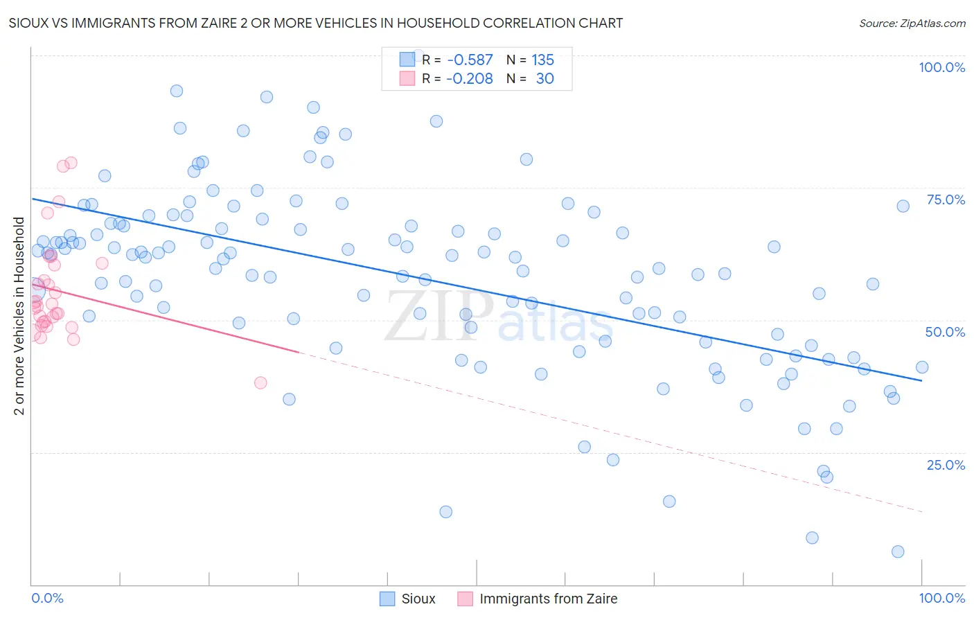 Sioux vs Immigrants from Zaire 2 or more Vehicles in Household