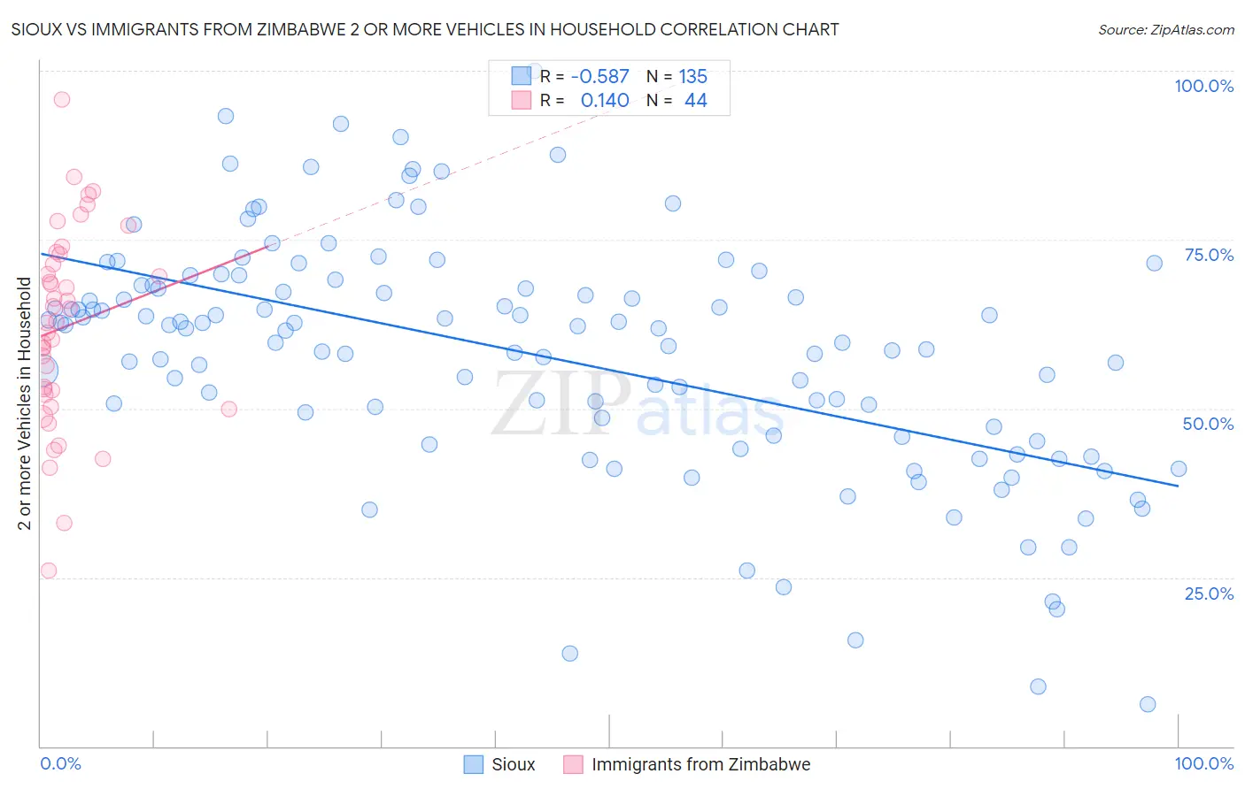 Sioux vs Immigrants from Zimbabwe 2 or more Vehicles in Household