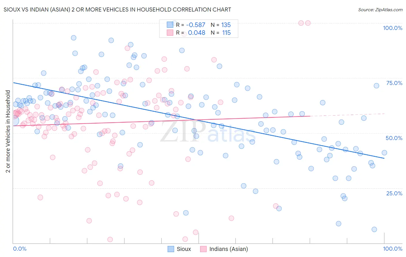 Sioux vs Indian (Asian) 2 or more Vehicles in Household