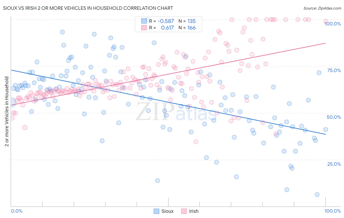 Sioux vs Irish 2 or more Vehicles in Household