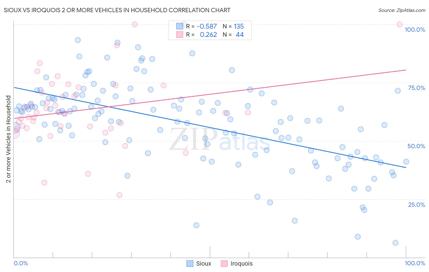 Sioux vs Iroquois 2 or more Vehicles in Household