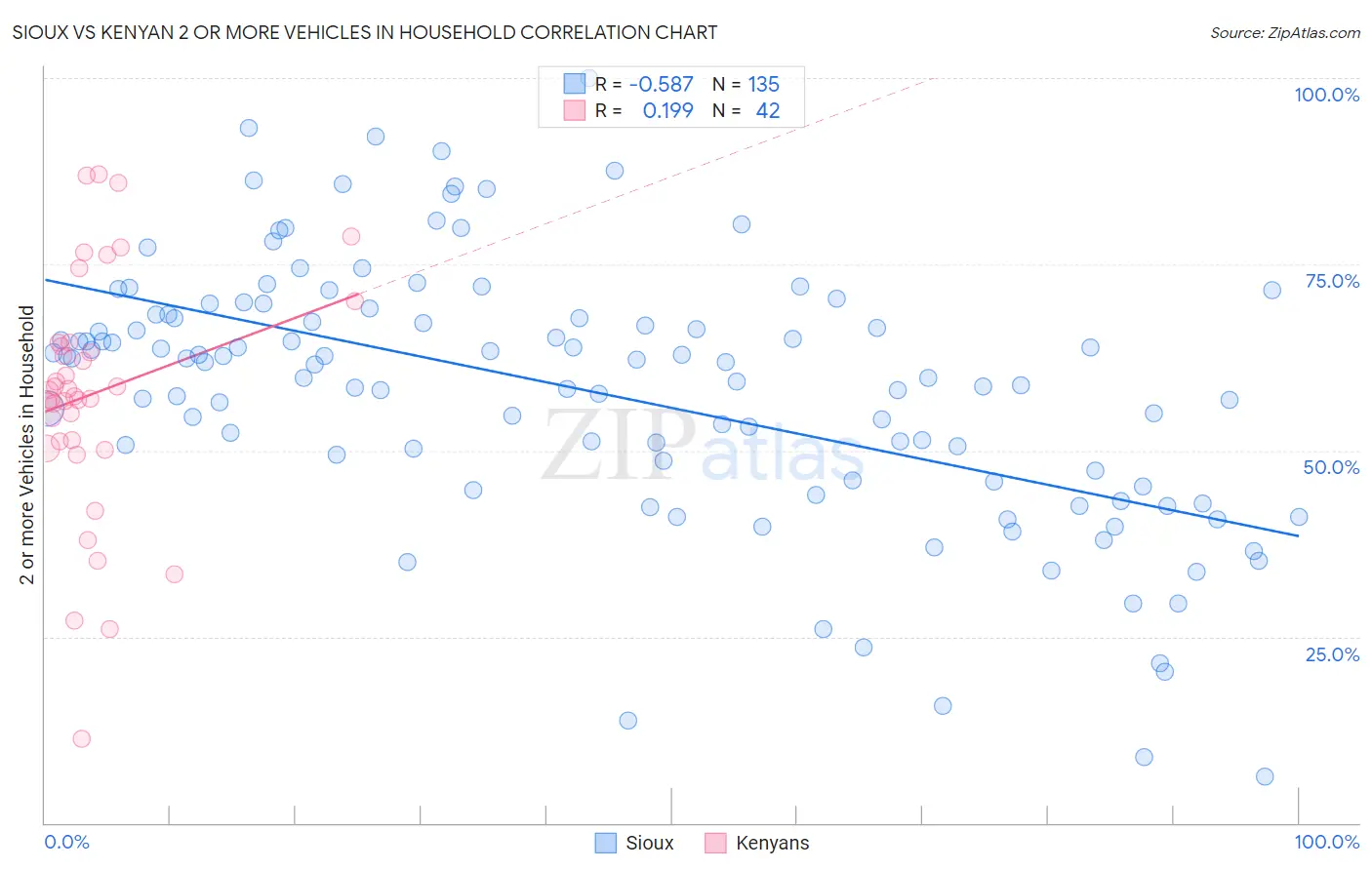 Sioux vs Kenyan 2 or more Vehicles in Household