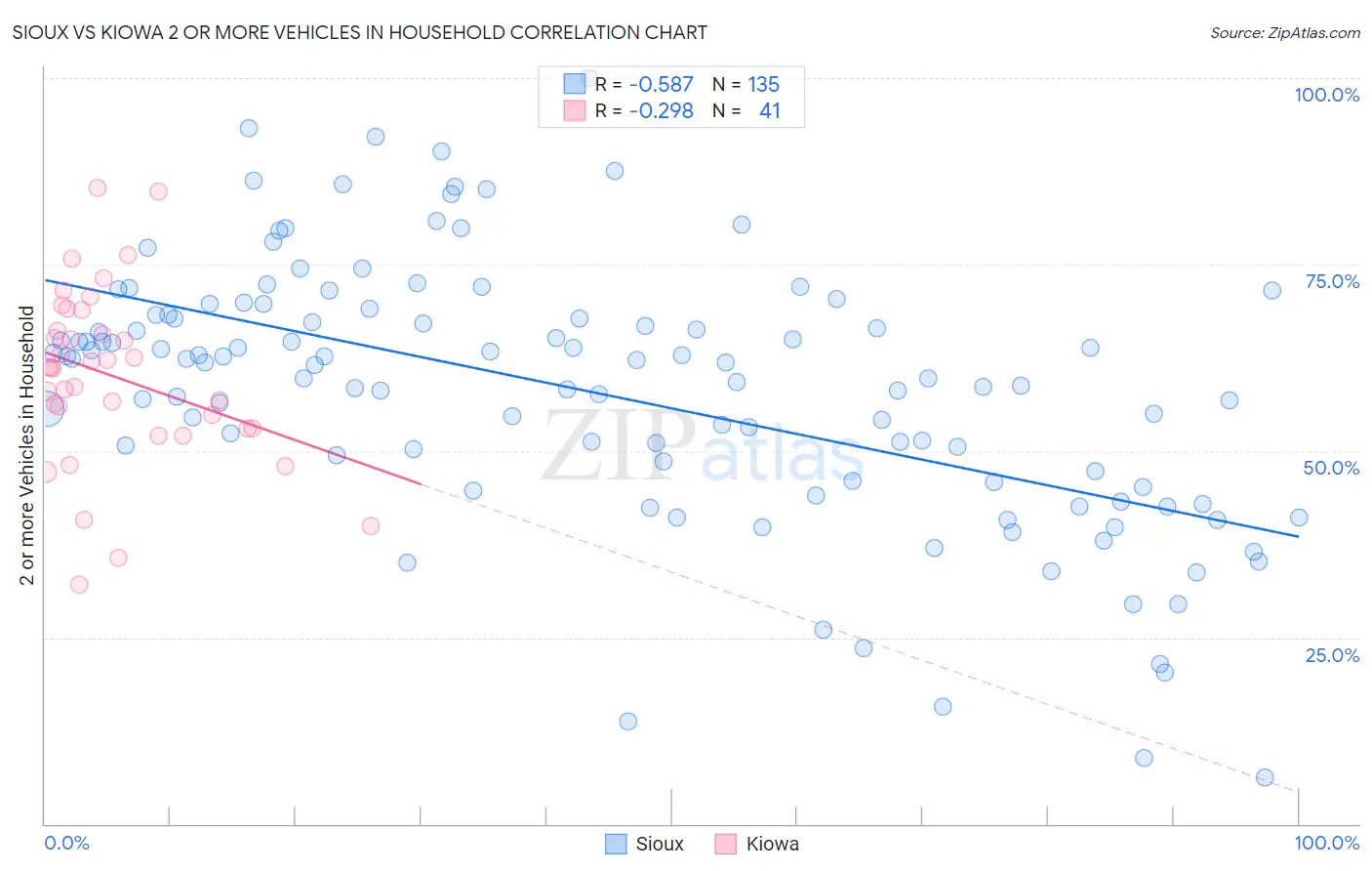 Sioux vs Kiowa 2 or more Vehicles in Household