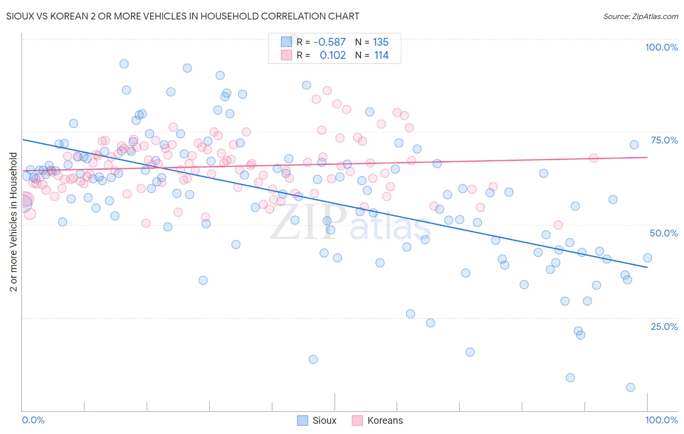 Sioux vs Korean 2 or more Vehicles in Household