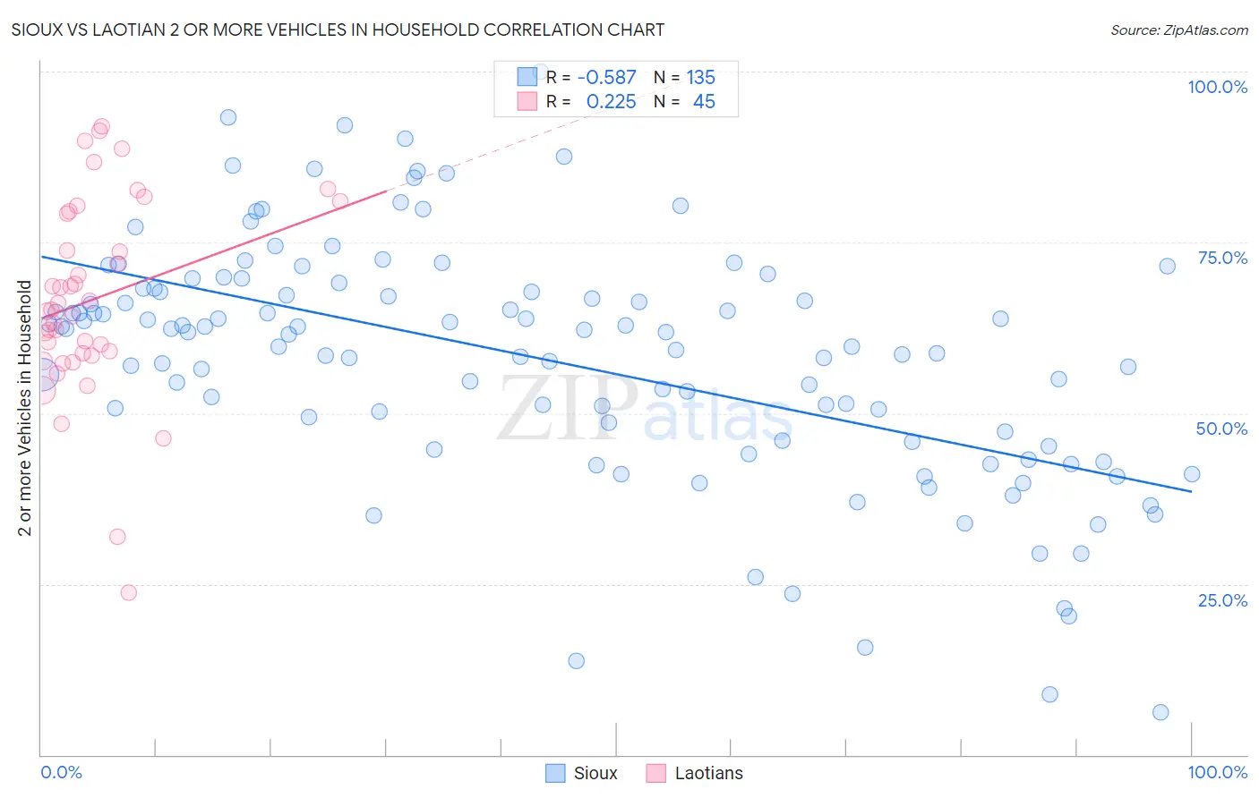 Sioux vs Laotian 2 or more Vehicles in Household